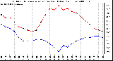 Milwaukee Weather Outdoor Temperature (vs) Dew Point (Last 24 Hours)