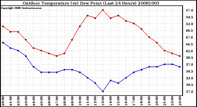 Milwaukee Weather Outdoor Temperature (vs) Dew Point (Last 24 Hours)