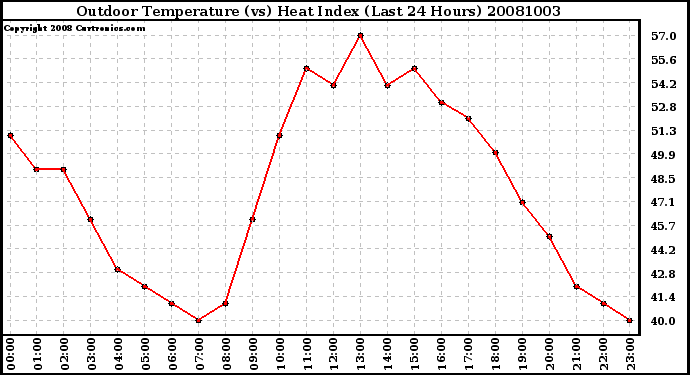 Milwaukee Weather Outdoor Temperature (vs) Heat Index (Last 24 Hours)