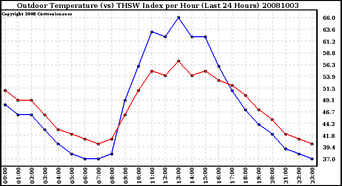 Milwaukee Weather Outdoor Temperature (vs) THSW Index per Hour (Last 24 Hours)