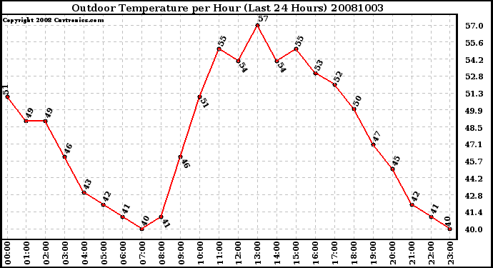 Milwaukee Weather Outdoor Temperature per Hour (Last 24 Hours)