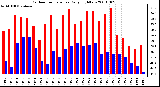 Milwaukee Weather Outdoor Temperature Daily High/Low