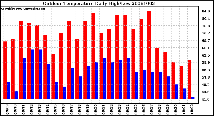 Milwaukee Weather Outdoor Temperature Daily High/Low