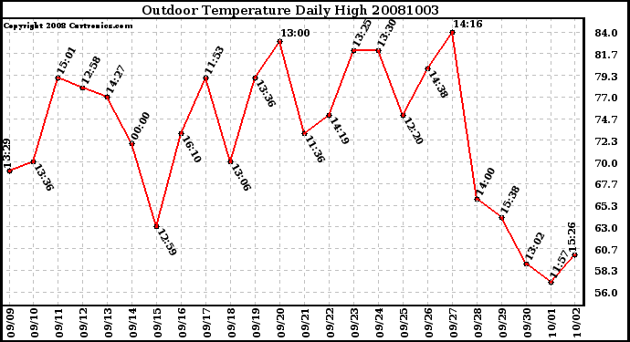 Milwaukee Weather Outdoor Temperature Daily High