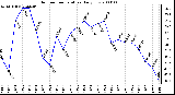 Milwaukee Weather Outdoor Temperature Daily Low