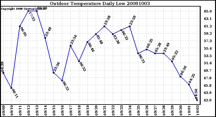 Milwaukee Weather Outdoor Temperature Daily Low