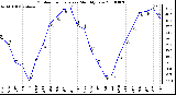 Milwaukee Weather Outdoor Temperature Monthly Low