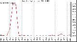 Milwaukee Weather Rain (By Day) (inches)