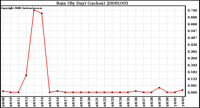 Milwaukee Weather Rain (By Day) (inches)