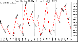 Milwaukee Weather Rain Rate Monthly High (Inches/Hour)