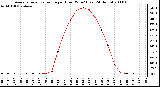 Milwaukee Weather Average Solar Radiation per Hour W/m2 (Last 24 Hours)