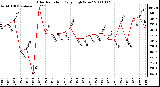 Milwaukee Weather Solar Radiation Daily High W/m2