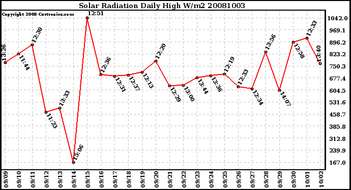 Milwaukee Weather Solar Radiation Daily High W/m2