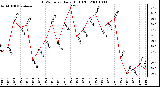 Milwaukee Weather THSW Index Daily High (F)