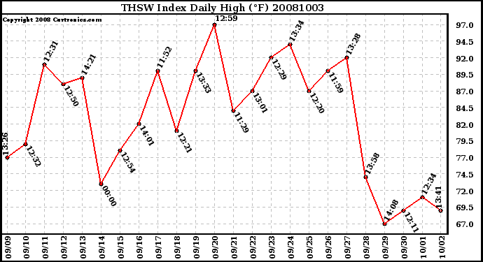 Milwaukee Weather THSW Index Daily High (F)