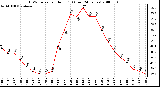 Milwaukee Weather THSW Index per Hour (F) (Last 24 Hours)