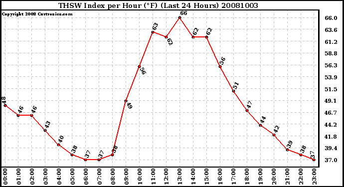 Milwaukee Weather THSW Index per Hour (F) (Last 24 Hours)