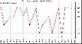 Milwaukee Weather Wind Direction (By Day)