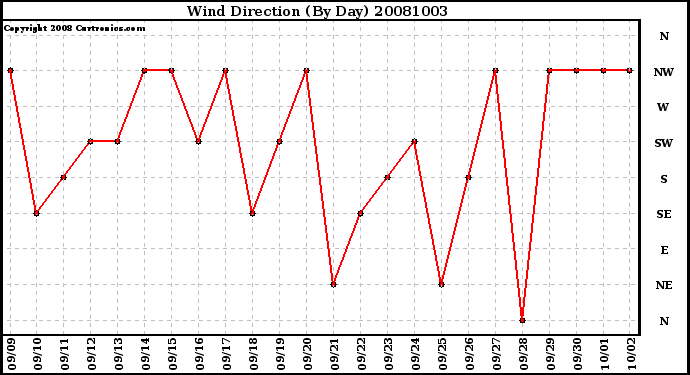 Milwaukee Weather Wind Direction (By Day)