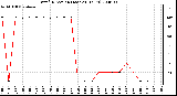 Milwaukee Weather Wind Direction (Last 24 Hours)