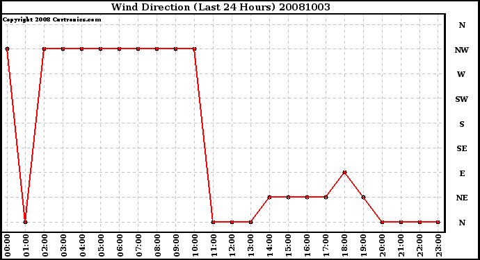 Milwaukee Weather Wind Direction (Last 24 Hours)