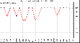 Milwaukee Weather Wind Direction (By Month)