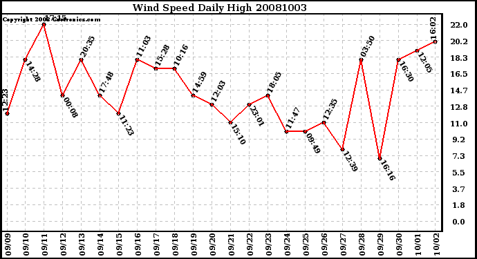 Milwaukee Weather Wind Speed Daily High