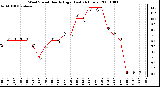 Milwaukee Weather Wind Speed Hourly High (Last 24 Hours)