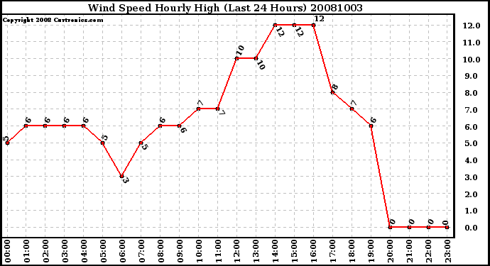 Milwaukee Weather Wind Speed Hourly High (Last 24 Hours)