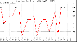 Milwaukee Weather Wind Daily High Direction (By Day)