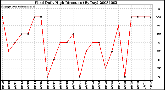 Milwaukee Weather Wind Daily High Direction (By Day)