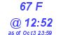 Milwaukee Weather THSW Index High Today