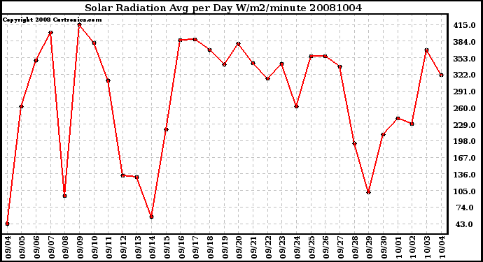 Milwaukee Weather Solar Radiation Avg per Day W/m2/minute