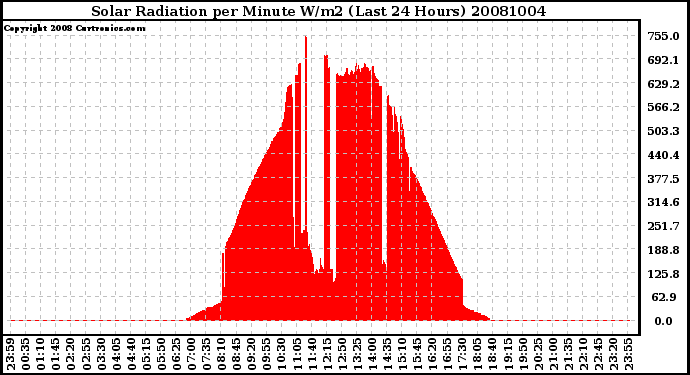 Milwaukee Weather Solar Radiation per Minute W/m2 (Last 24 Hours)