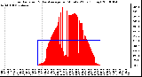 Milwaukee Weather Solar Radiation & Day Average per Minute W/m2 (Today)