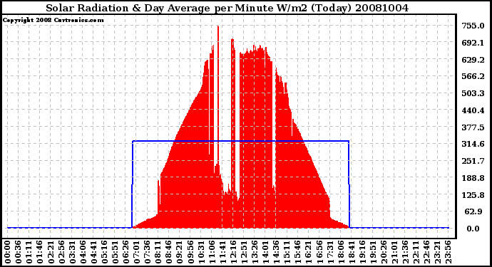 Milwaukee Weather Solar Radiation & Day Average per Minute W/m2 (Today)