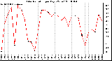 Milwaukee Weather Solar Radiation per Day KW/m2