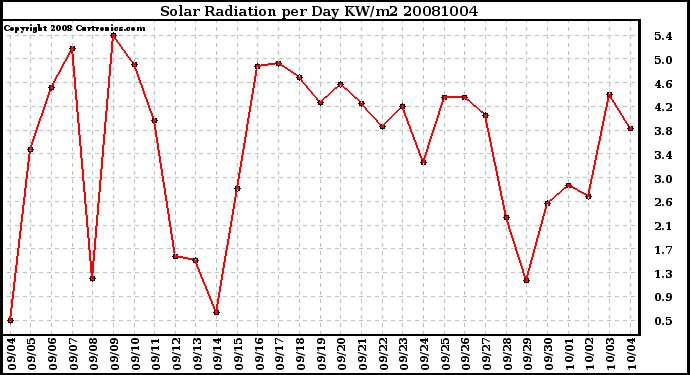 Milwaukee Weather Solar Radiation per Day KW/m2