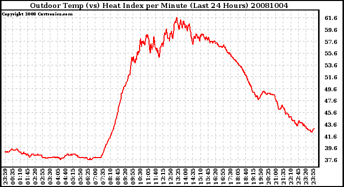 Milwaukee Weather Outdoor Temp (vs) Heat Index per Minute (Last 24 Hours)