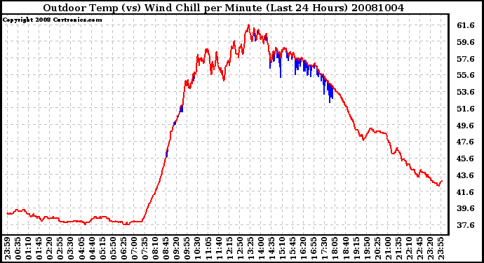 Milwaukee Weather Outdoor Temp (vs) Wind Chill per Minute (Last 24 Hours)