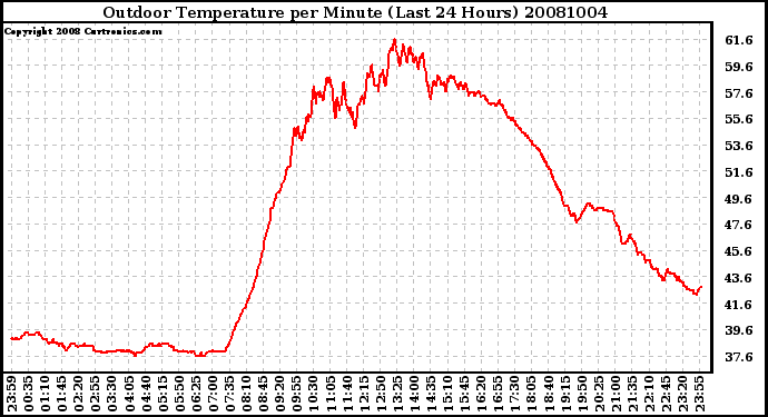 Milwaukee Weather Outdoor Temperature per Minute (Last 24 Hours)