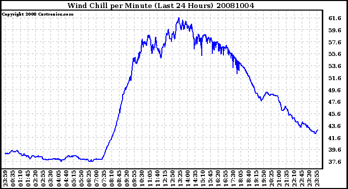 Milwaukee Weather Wind Chill per Minute (Last 24 Hours)