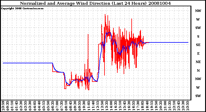 Milwaukee Weather Normalized and Average Wind Direction (Last 24 Hours)