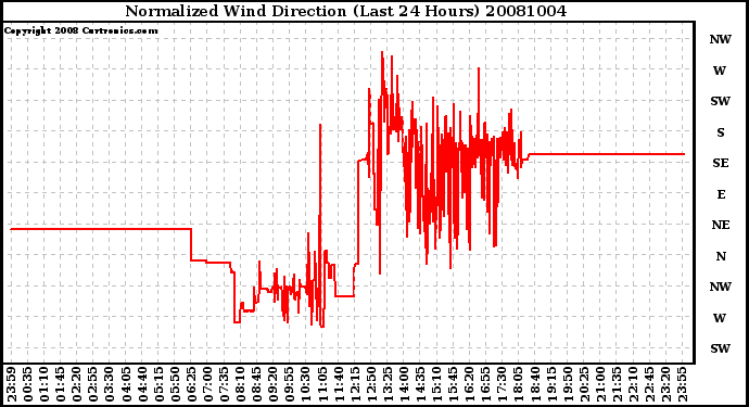 Milwaukee Weather Normalized Wind Direction (Last 24 Hours)