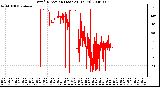 Milwaukee Weather Wind Direction (Last 24 Hours)