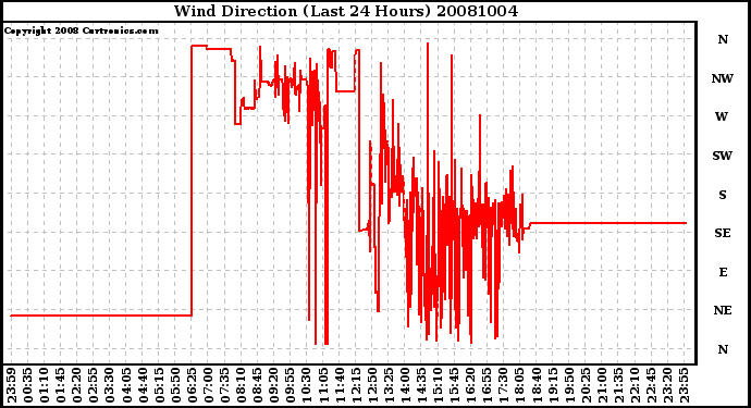 Milwaukee Weather Wind Direction (Last 24 Hours)