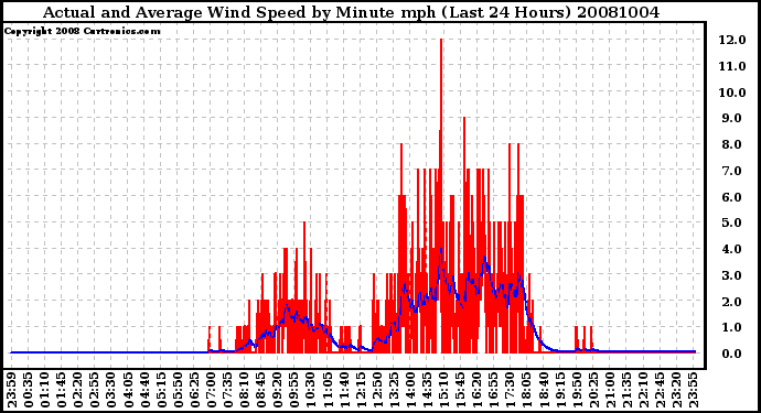 Milwaukee Weather Actual and Average Wind Speed by Minute mph (Last 24 Hours)