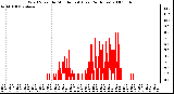 Milwaukee Weather Wind Speed by Minute mph (Last 24 Hours)