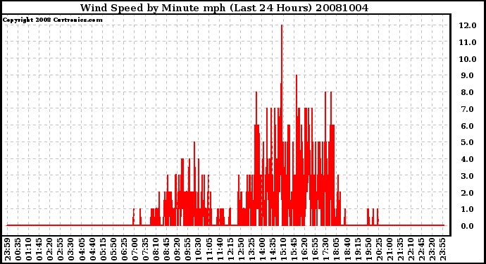 Milwaukee Weather Wind Speed by Minute mph (Last 24 Hours)