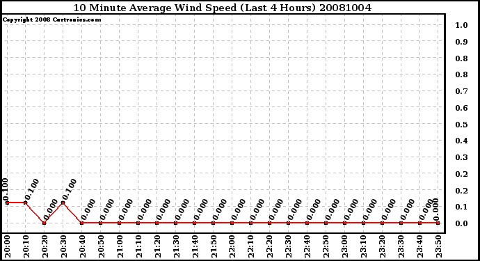 Milwaukee Weather 10 Minute Average Wind Speed (Last 4 Hours)